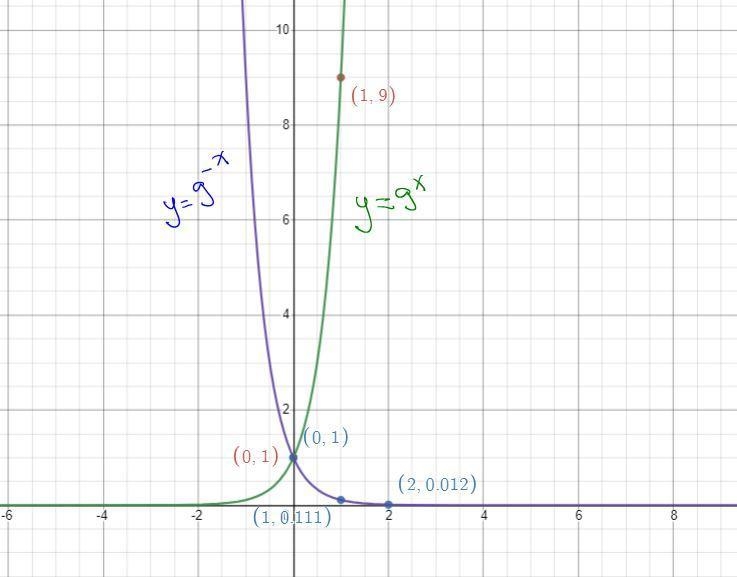 Graph f and g in the same rectangular coordinate system. Then find the point of intersection-example-2