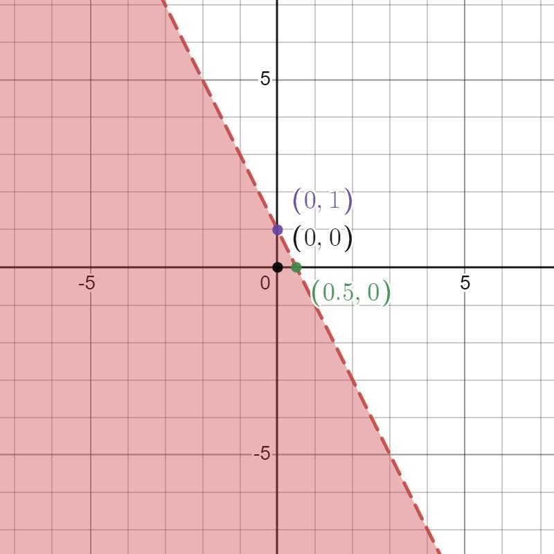 which of these points are solutions to the system of inequalities? check all that-example-1