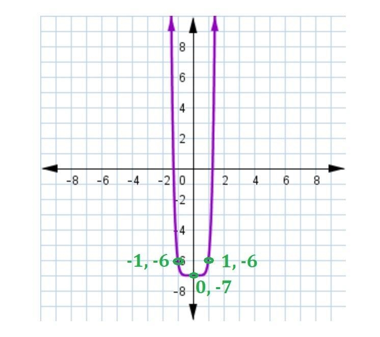 Examine the following function f(x). A “U” shape graph with a flattened vertex, opening-example-1