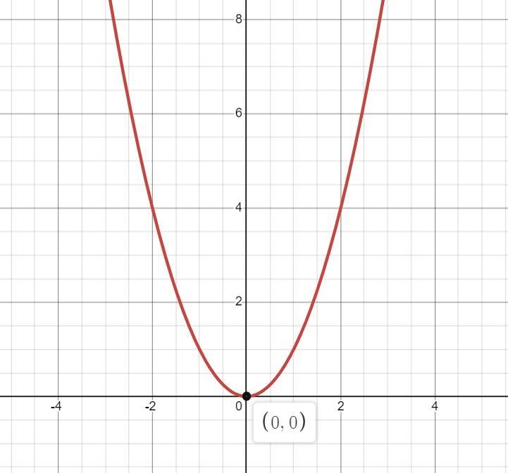 Use the graph that shows the solution to f(x)=g(x).f(x)=x^2g(x)=(1/2)^x−1 What is-example-1