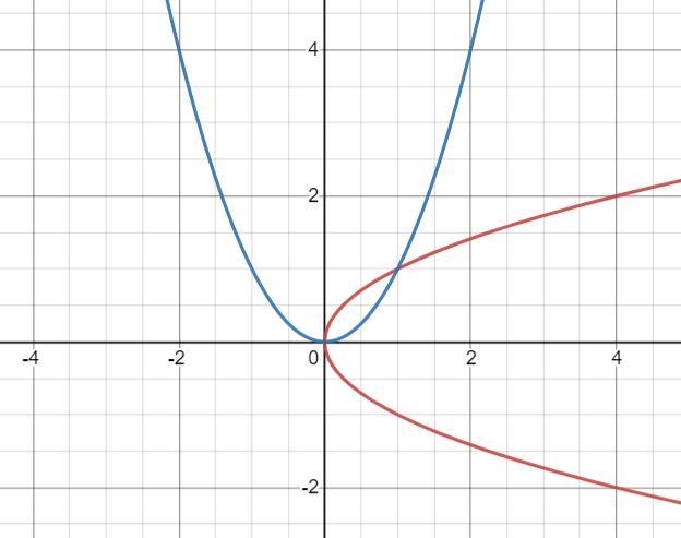 Give an example of a quadratic function and find the inverse of that function. To-example-1