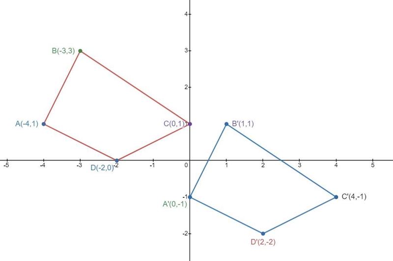 Graph quadrilateral ABCD with vertices A(−4,1) B(−3,3) C(0,1) D(−2, 0) and its image-example-2