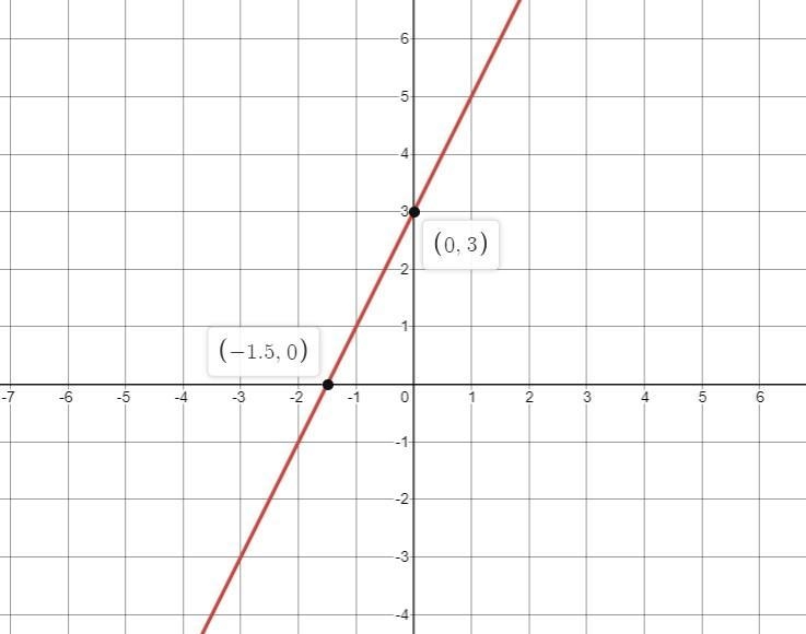 Sketch y-2x = 3 showing both intercepts on both axes-example-1