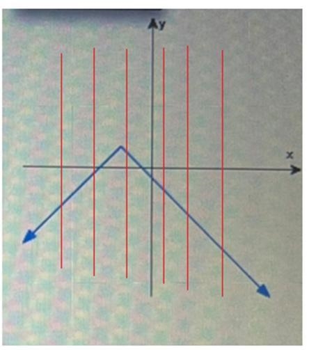 Use the vertical line test to determine if y is a function of x in the given graph-example-1