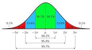 The weight of an organ in adult male has a bell shaped distribution with a mean of-example-1