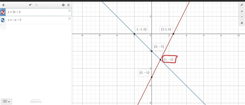 Solve each System of equations by graphing.Y=2x -5Y= -x -2-example-1