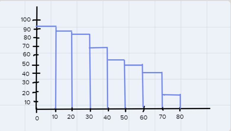 How can I draw a histogram to illustrate the information?-example-3