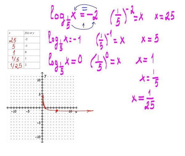 3. Complete the table (showing work) and draw a graph of the logarithmic function-example-1