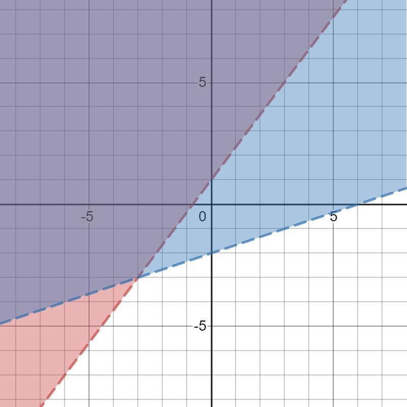 For each system: put into y intercept. Find the y intercept and sketch the graph.-example-3