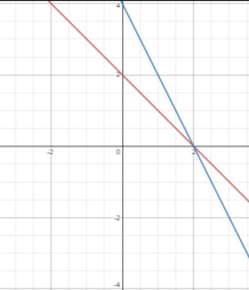 Here is a system of equations {y=-x+2{y=-2x+4Graph the system then write its solution-example-1