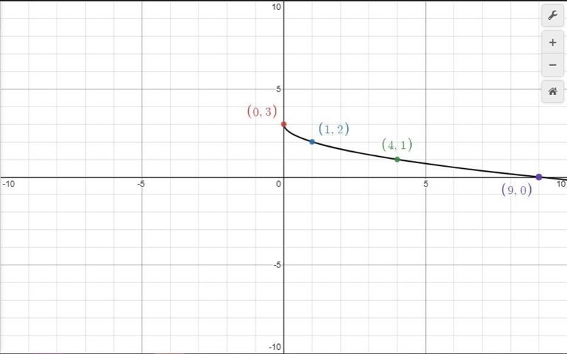 Plot Points & Graph Function (Table Given)-example-1