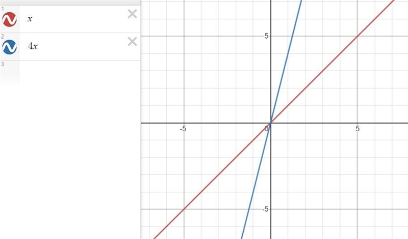 compare the graph of the linear function to the parent graph f(x)=x. f(x)=4x. a) vertical-example-1