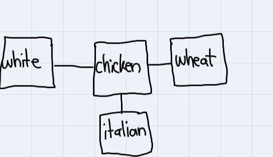 as a group. determine how many different chicken sandwiches he can pick from by taping-example-1