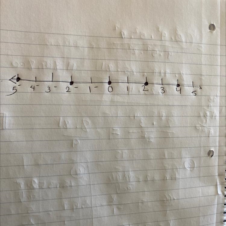 Put the following numbers on a number line. 2, -2, 0, 4, -5-example-1