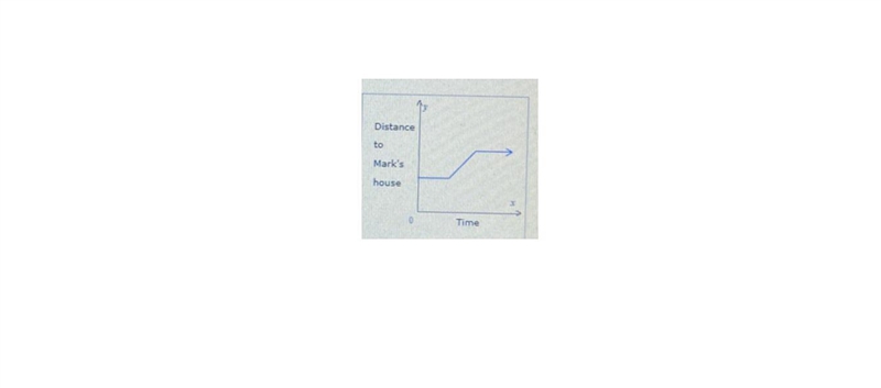 For each scenario below, choose the graph that gives the best representation.(A) Carlos-example-2