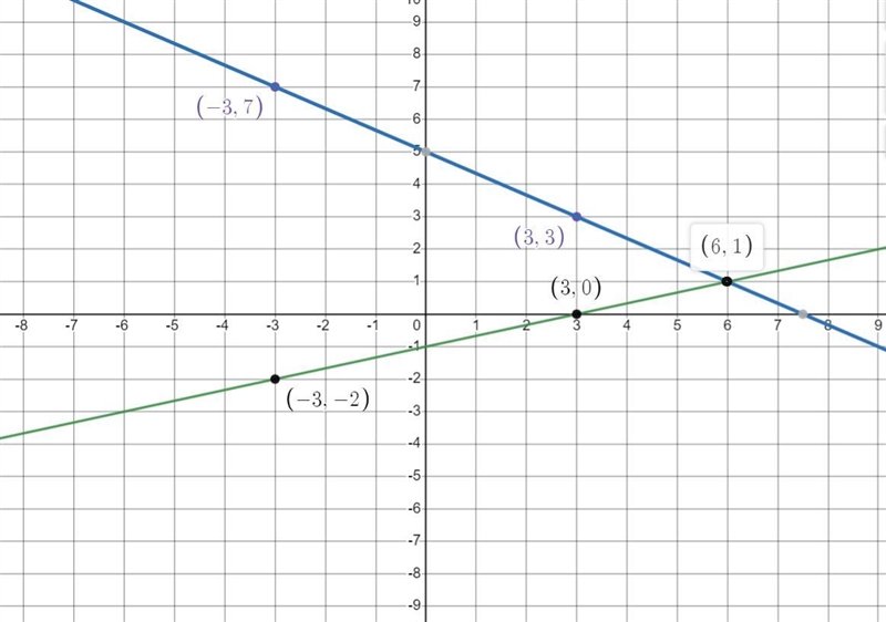 system of equation solve a system of equations using elmination graph what the system-example-1