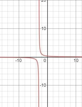 Match the appropriate graph to each equation. t(x)= 1/x+3t(x) = -1/x +3-example-1