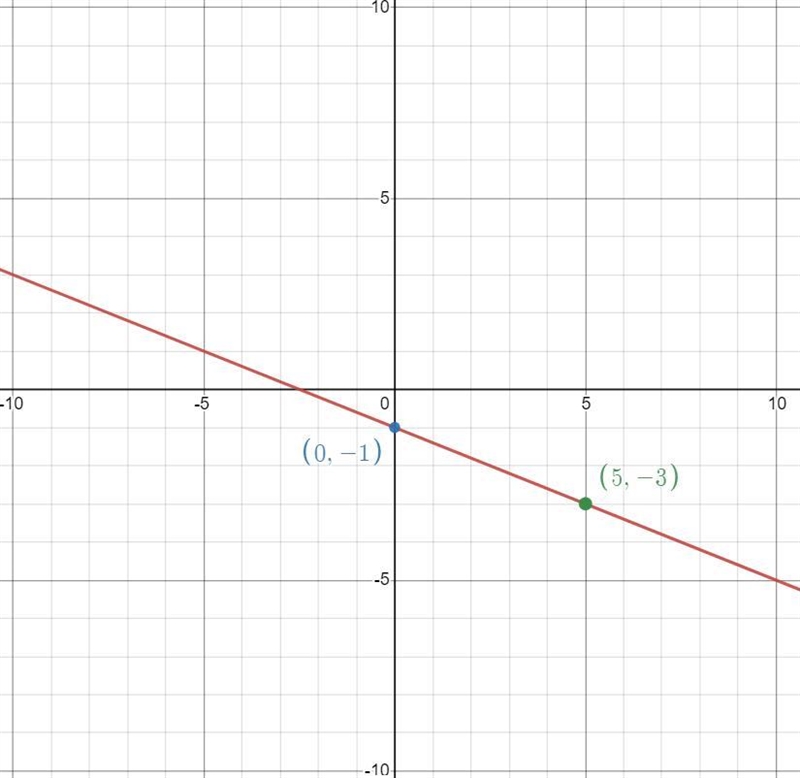 Consider the following linear equation.2y = -1-ainStep 2 of 2: Graph the line.-example-1