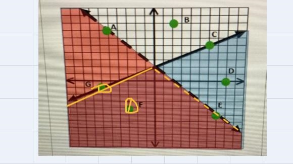 Which points are included in the solution Set of the systems of equations graphed-example-1