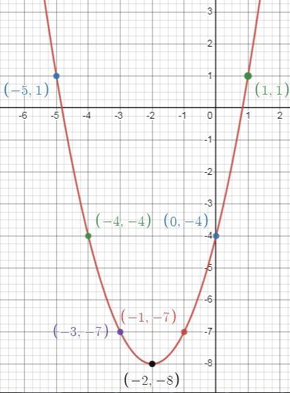 How do you graph Y=x^2+4x-4-example-1