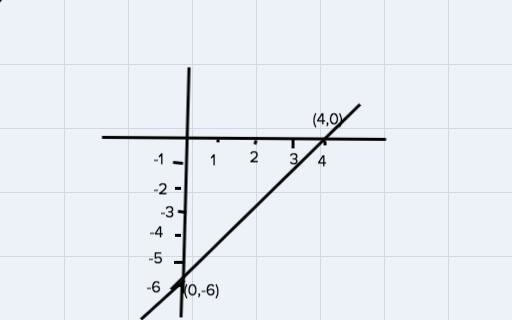 Identify the slope and the y - intercept of the line 3x - 2y = 12, then graph the-example-1