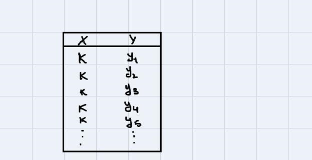 What can you say about a table that would produce a vertical line when graphed, and-example-1