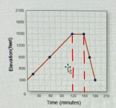 What is the slope of the graph between 120 and 150 minutes? What does this means in-example-1