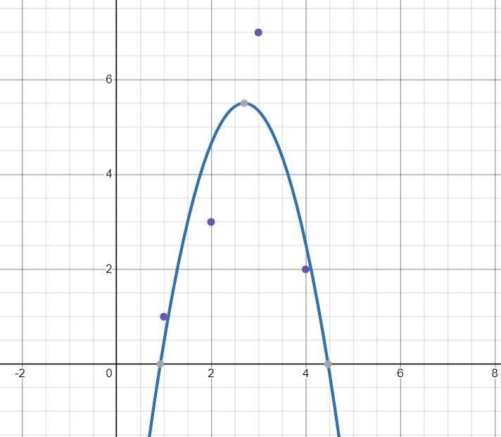 Given the points graphed in the following figure , use quadratic to find the quadratic-example-1