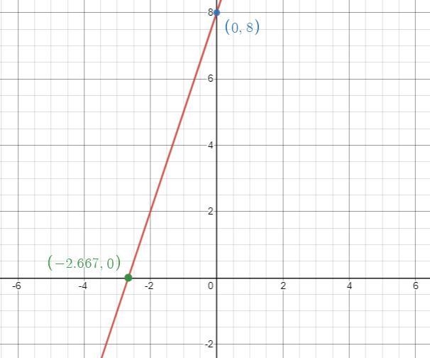 Find the intercepts and graph it 3x-y= -8-example-1