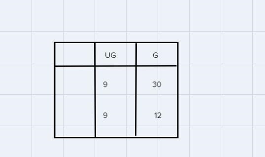 The two-way table below shows the survey results when students ofdiffering educational-example-1