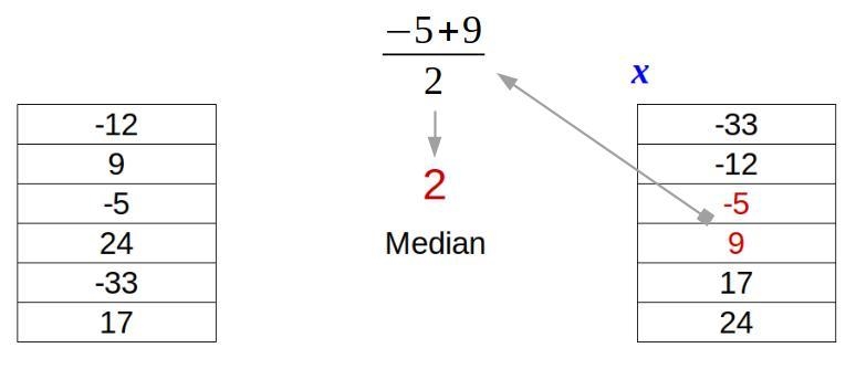 < Question Calculate the median value of this data set. -12 9 -5 24 -33 17-example-1