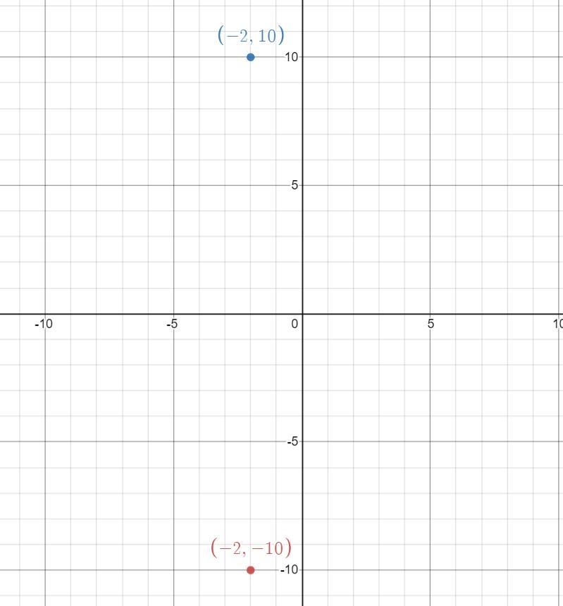 Point A (-2, -10) is reflected over the x-axis. Write the coordinates of A'. (a) (2,-10) (b-example-1