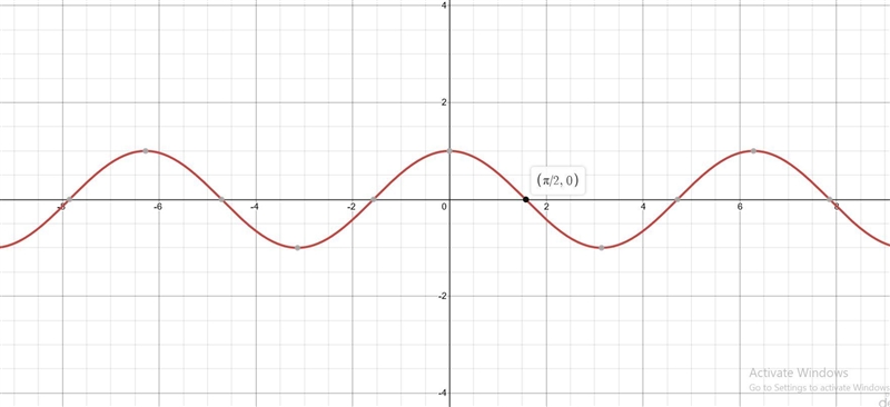 Which functions have graphs that cross the x-axis at theta=pi/2? Select all that apply-example-2