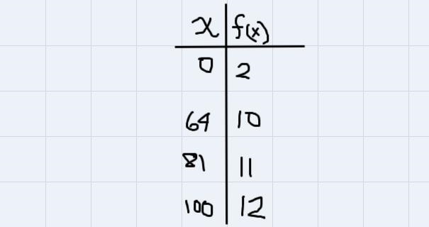 I need help with table of square of root function-example-1