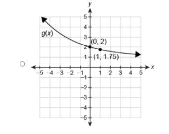 The graph shows the parent function f(x)=0.75x. Which graph represents the function-example-1