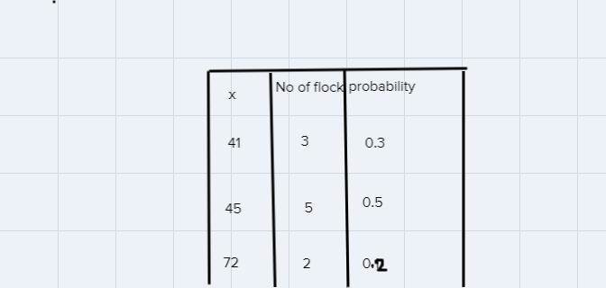 The bird watcher counted the number of birds in each flock that passed overhead. Number-example-1