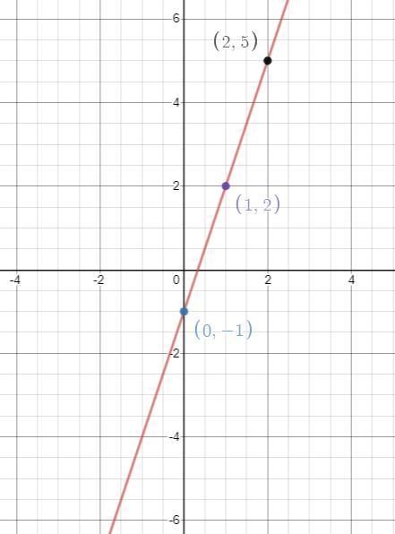 Find at least three solutions to the equation y = 3x - 1, and graph the solutions-example-1