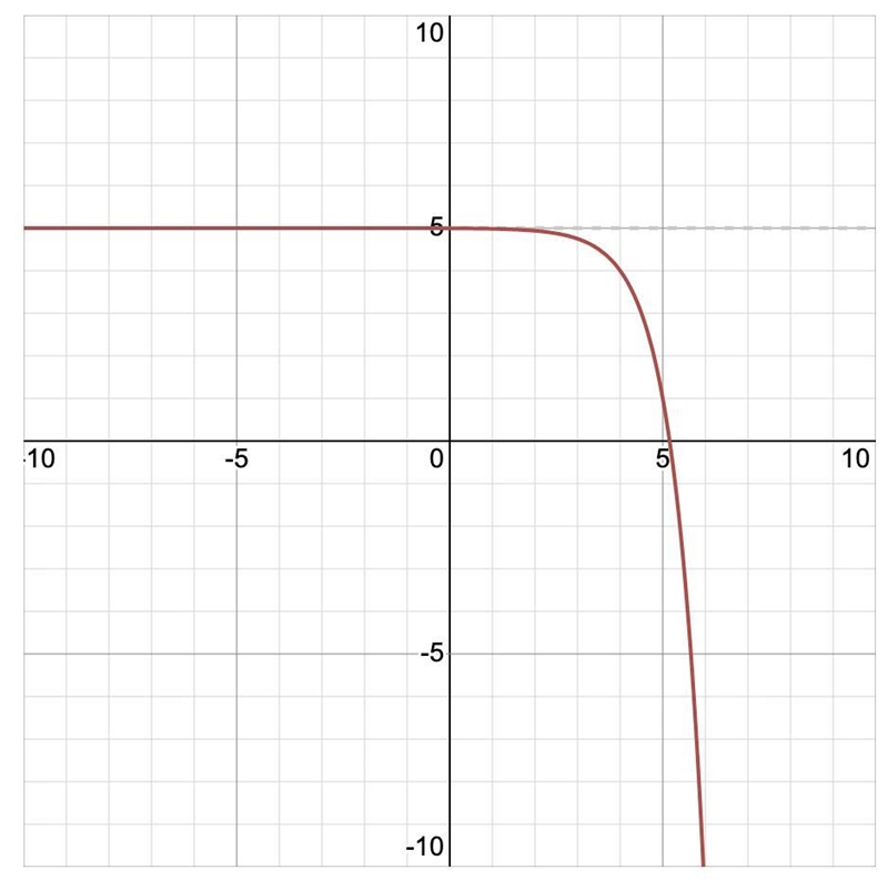 Graph the function f(x) = -42-4+ 5 on the axes below. You must plot the 5 asymptote-example-1