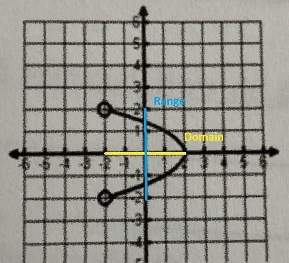 Find the domain and range for the graph and tell if it is a function.-example-1