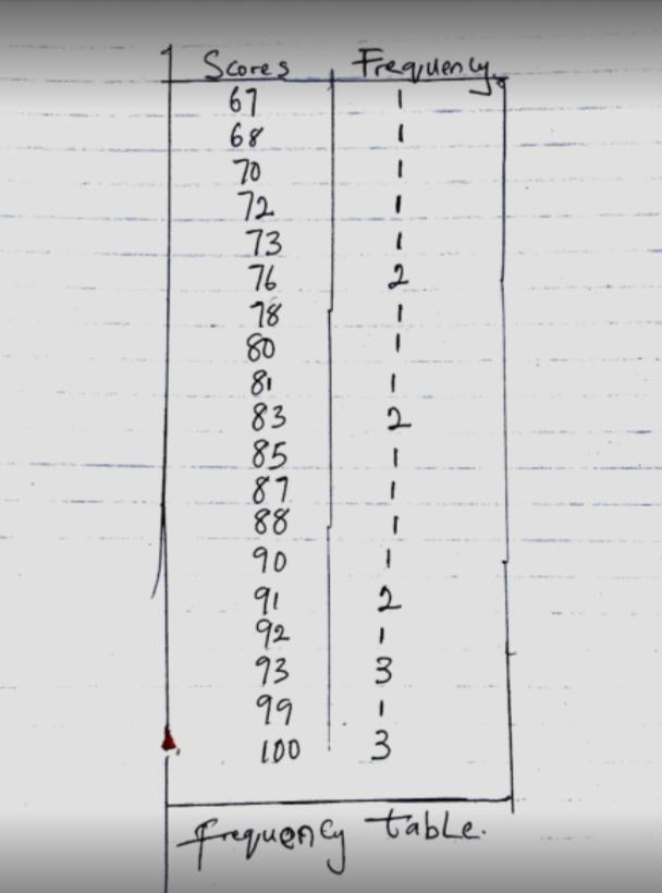 Test scores 100, 93, 78, 93, 99,87, 91, 73, 90, 80, 70, 100, 68, 83, 92, 76, 88, 91, 100, 85, 72, 93,76, 81, 67, 83Based-example-1