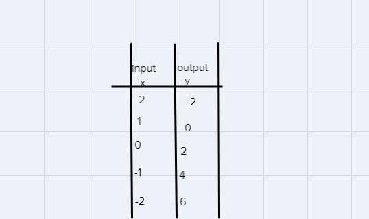 What are the inputs and outputs of the equation y = -2x + 2-example-1