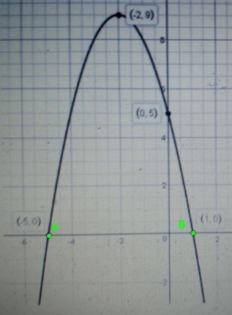 1. Circle the zeros of the quadratic shown below.-example-1