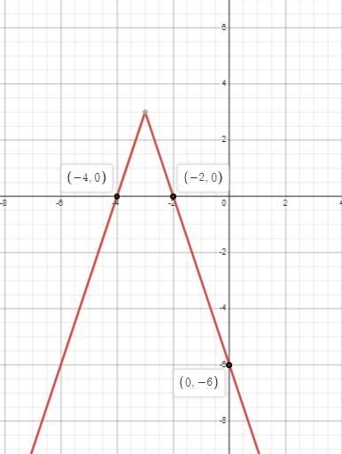 Find the x - and y -intercepts of the graph of the function f(x)=−3|x+3|+3 .Enter-example-1