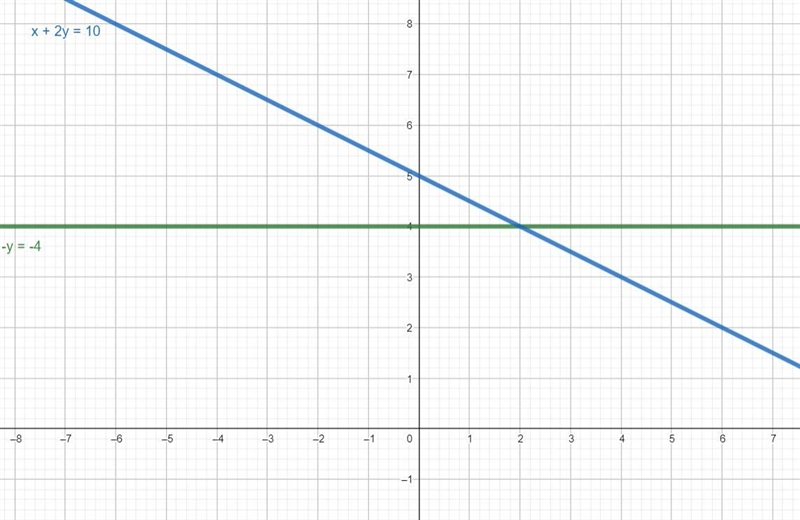 Section 5.2-3.Graph the following system of equations and find the solution. Plot-example-1