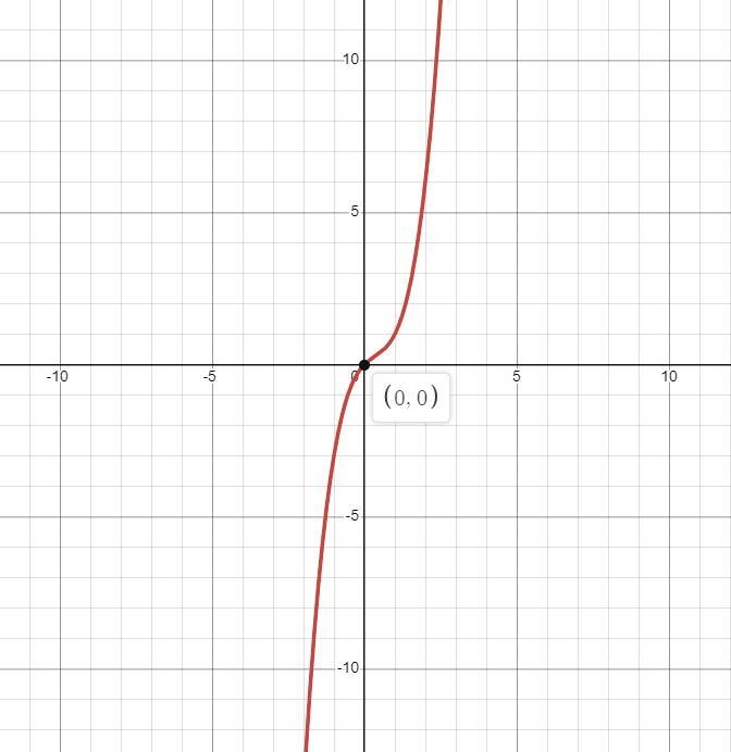 Find the nature of the graph of the function y = x3 - x2 + x using end behavior.Up-example-1