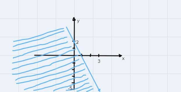 What is the graph of the inequality-3y≥7x-6-example-2