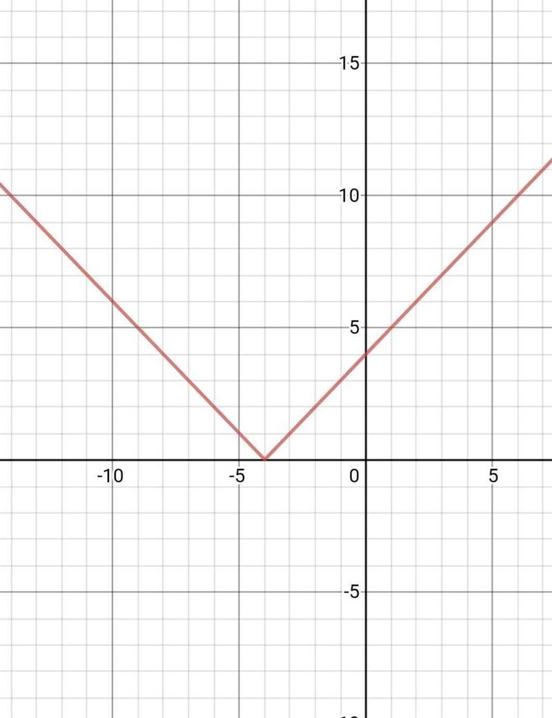 7) exal Kuta Software - In Onite Algebra 2 Graphing Absolute Value Equations Graph-example-2