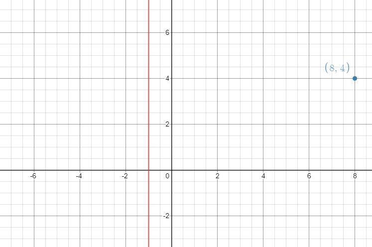 Graph the line parallel to x= -1 that passes through (8,4).-example-1