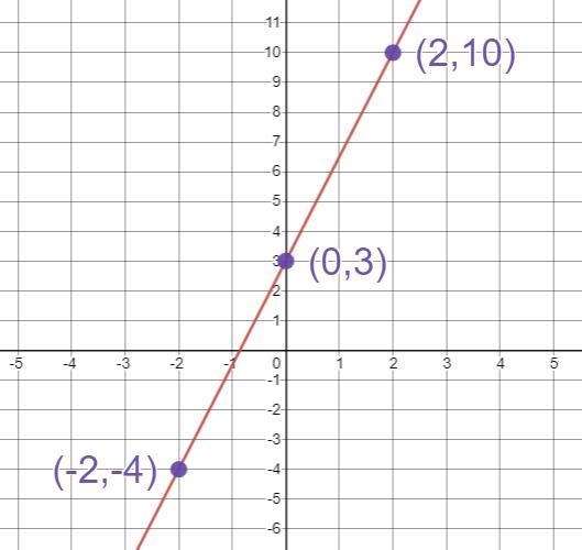 71) y = -x + 32AY5+21ti6 5 4 3 2 11 2 3 43 6XCan someone help me solve and graph this-example-1