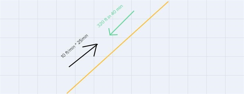 4) A hiker descended 320 feet in 40 minutes, then ascended 10 feet per minute for-example-1